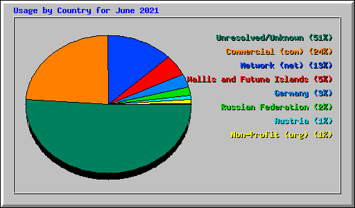 Usage by Country for June 2021