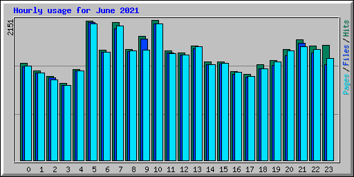 Hourly usage for June 2021